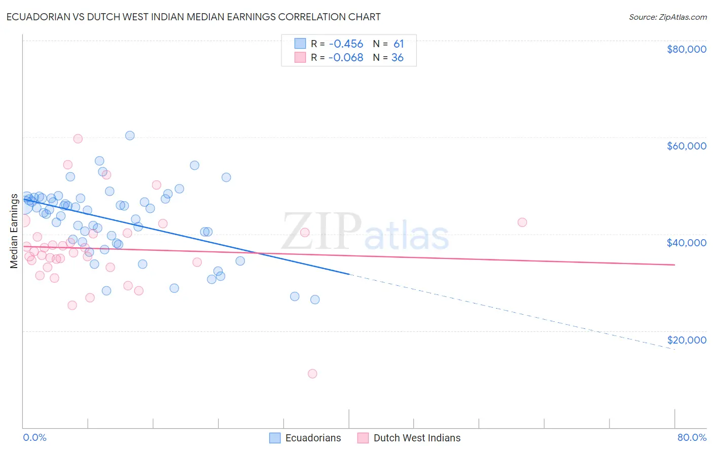 Ecuadorian vs Dutch West Indian Median Earnings