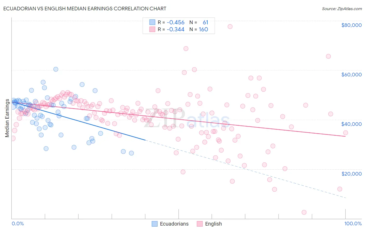 Ecuadorian vs English Median Earnings