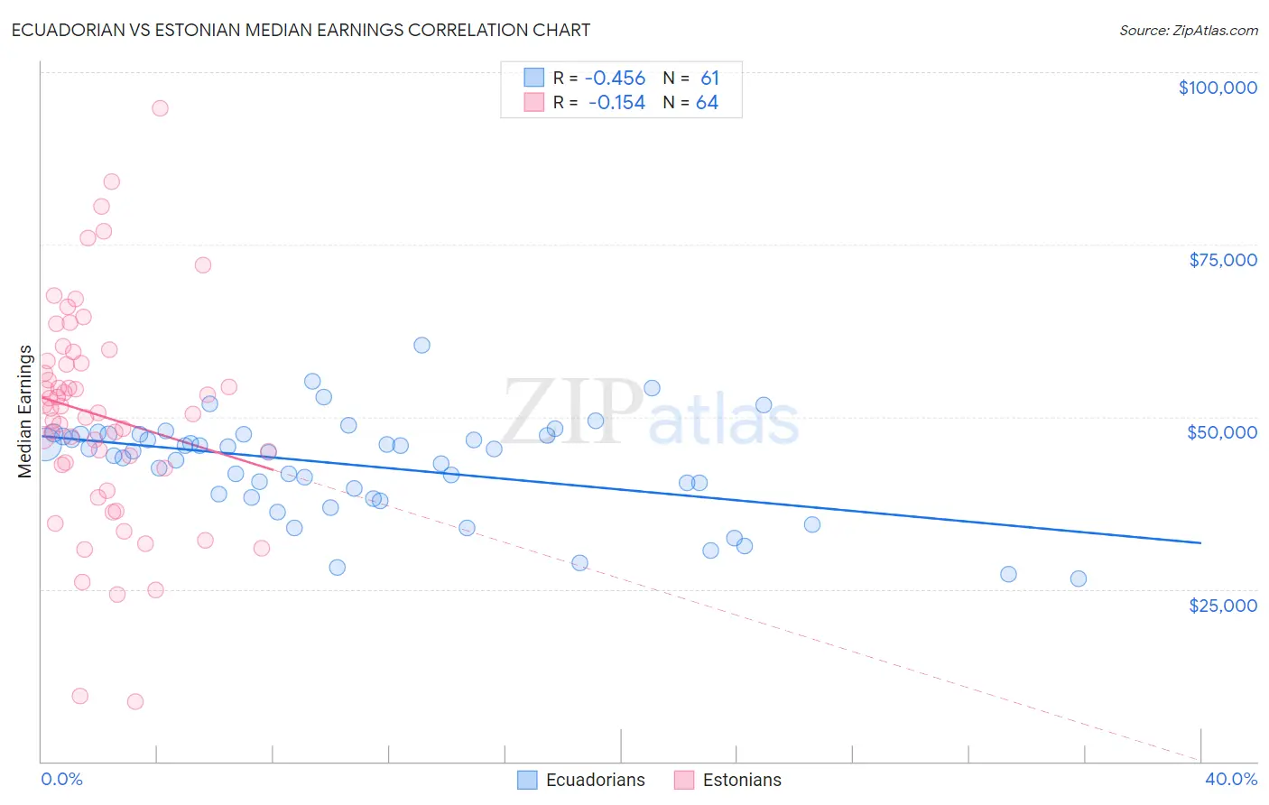 Ecuadorian vs Estonian Median Earnings