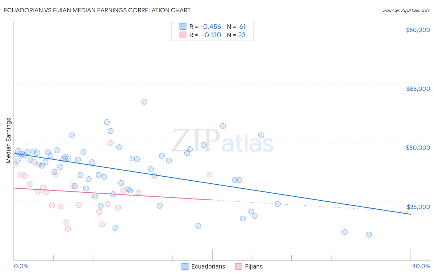 Ecuadorian vs Fijian Median Earnings