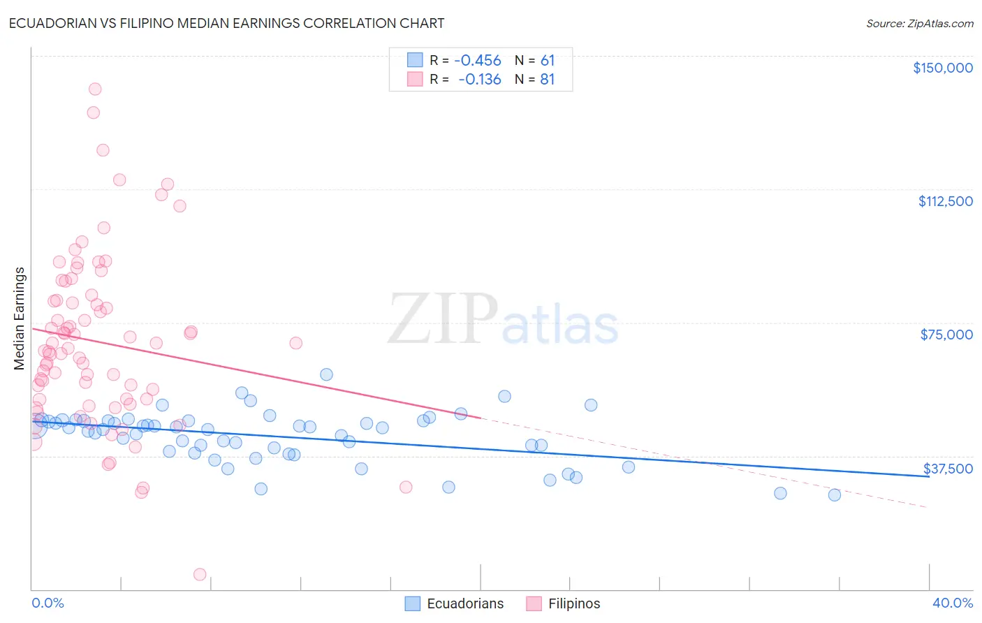 Ecuadorian vs Filipino Median Earnings