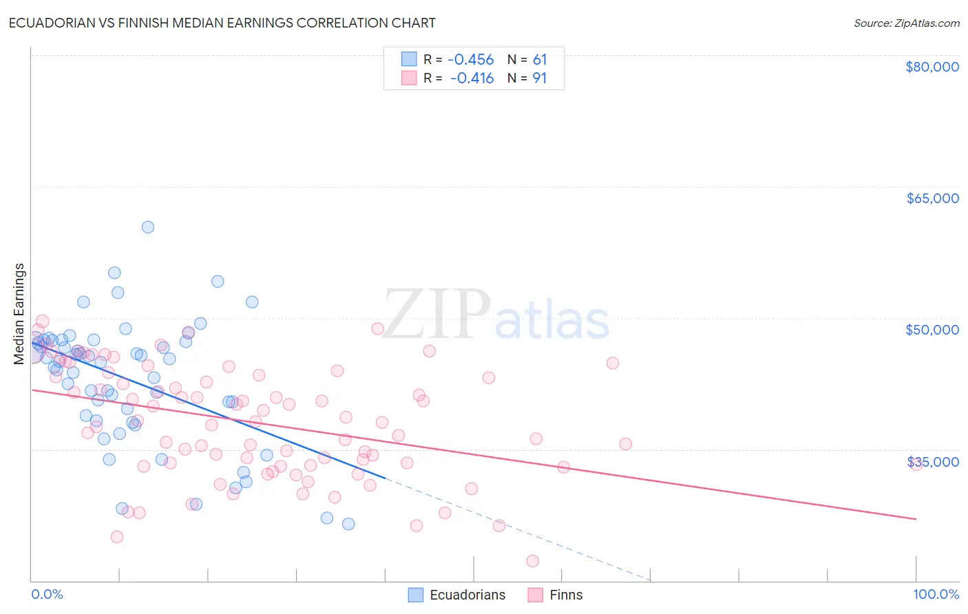 Ecuadorian vs Finnish Median Earnings