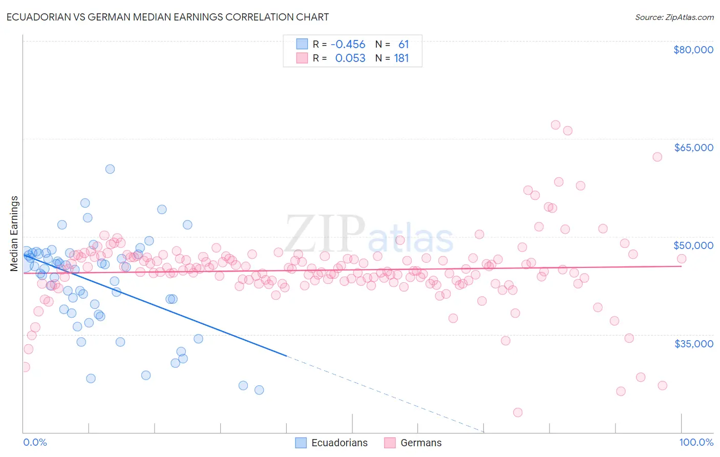 Ecuadorian vs German Median Earnings