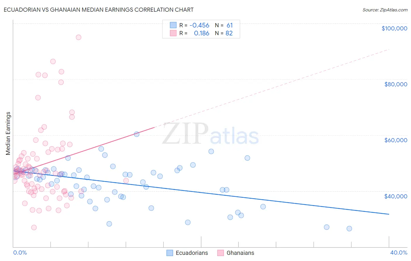 Ecuadorian vs Ghanaian Median Earnings
