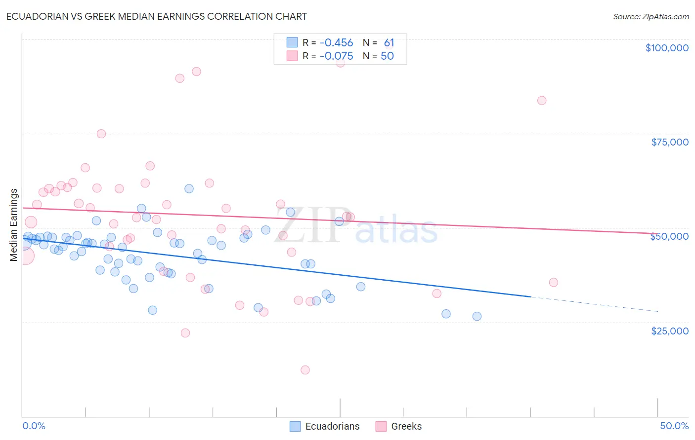 Ecuadorian vs Greek Median Earnings