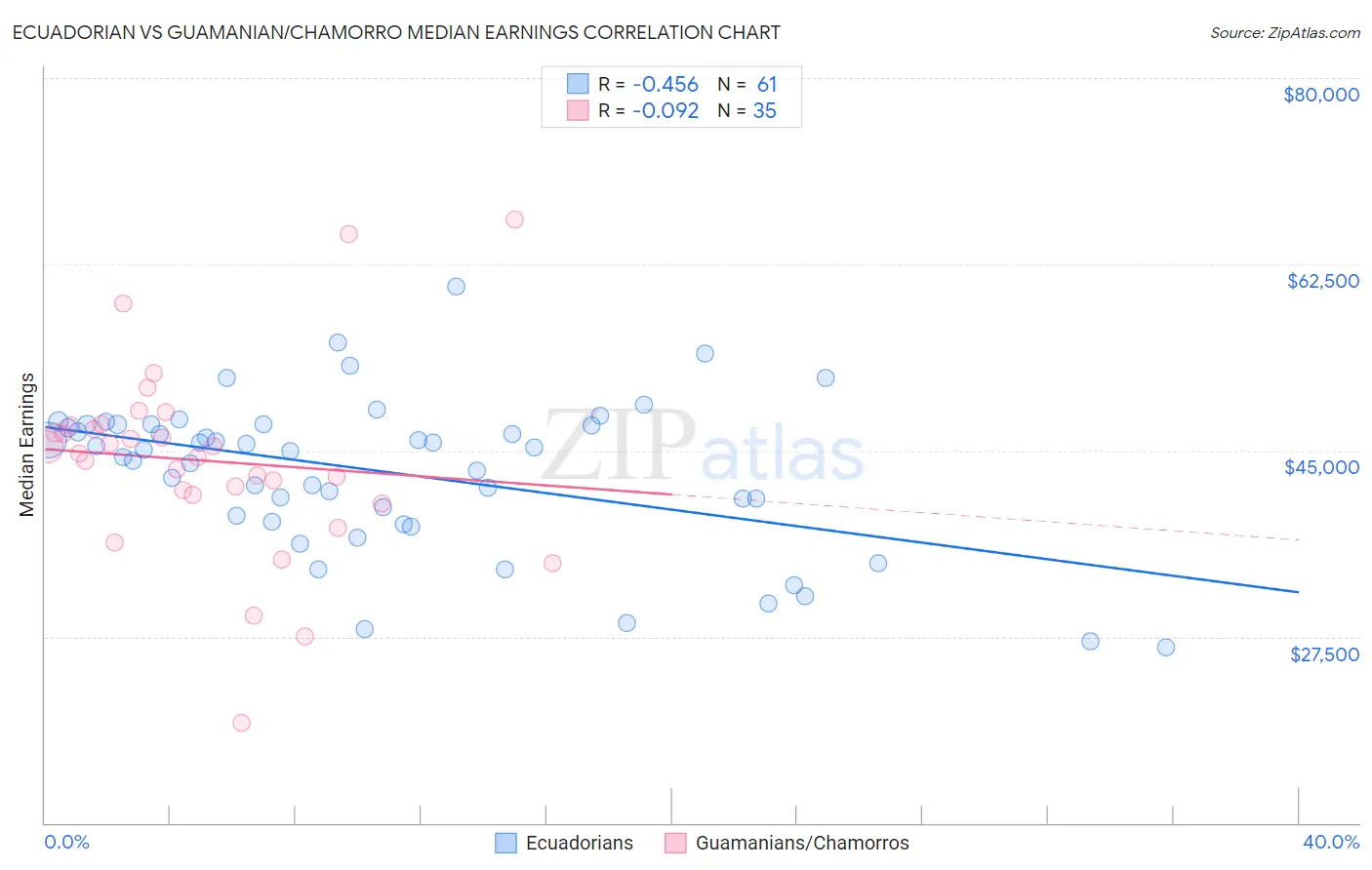 Ecuadorian vs Guamanian/Chamorro Median Earnings