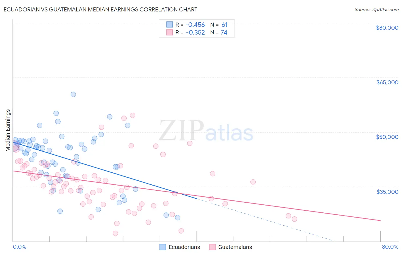 Ecuadorian vs Guatemalan Median Earnings