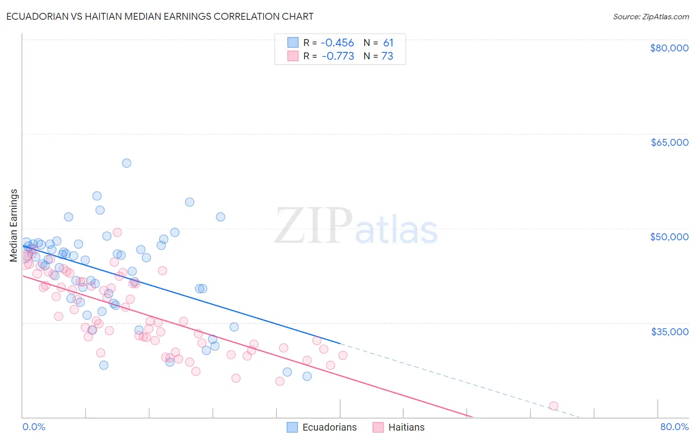 Ecuadorian vs Haitian Median Earnings