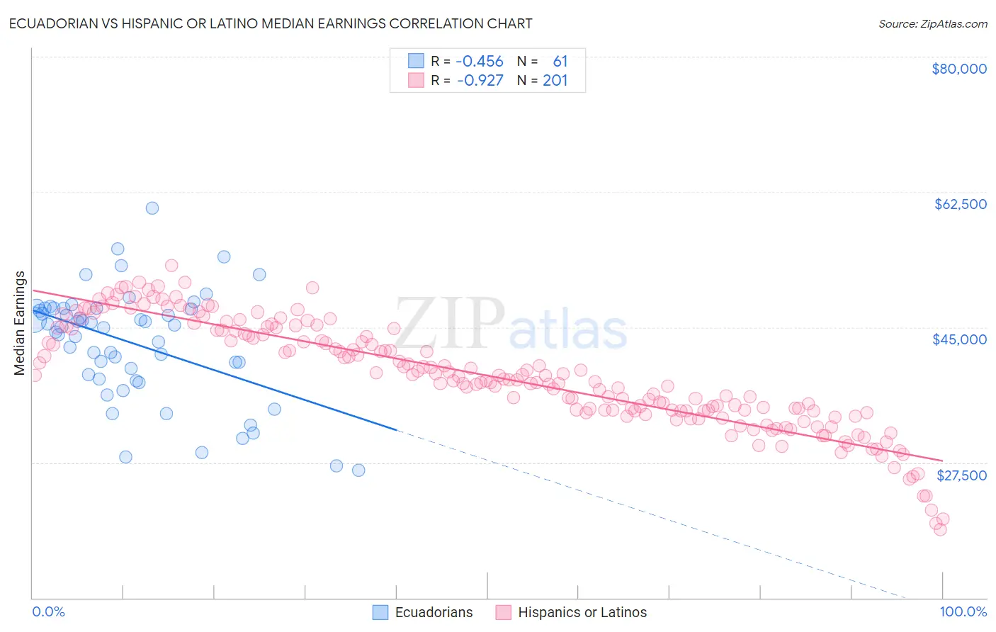 Ecuadorian vs Hispanic or Latino Median Earnings