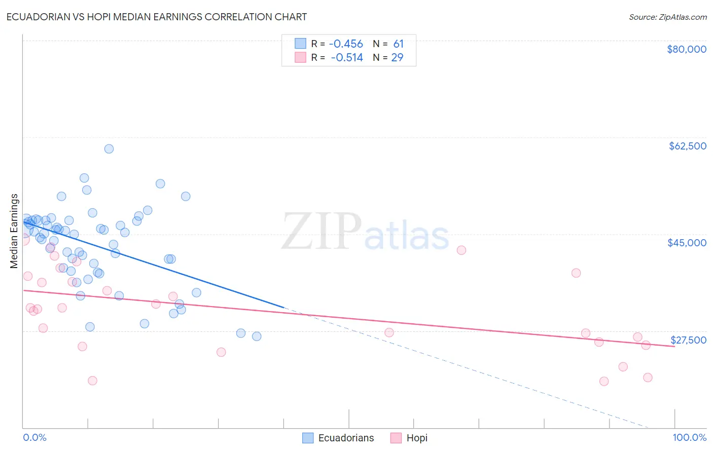 Ecuadorian vs Hopi Median Earnings