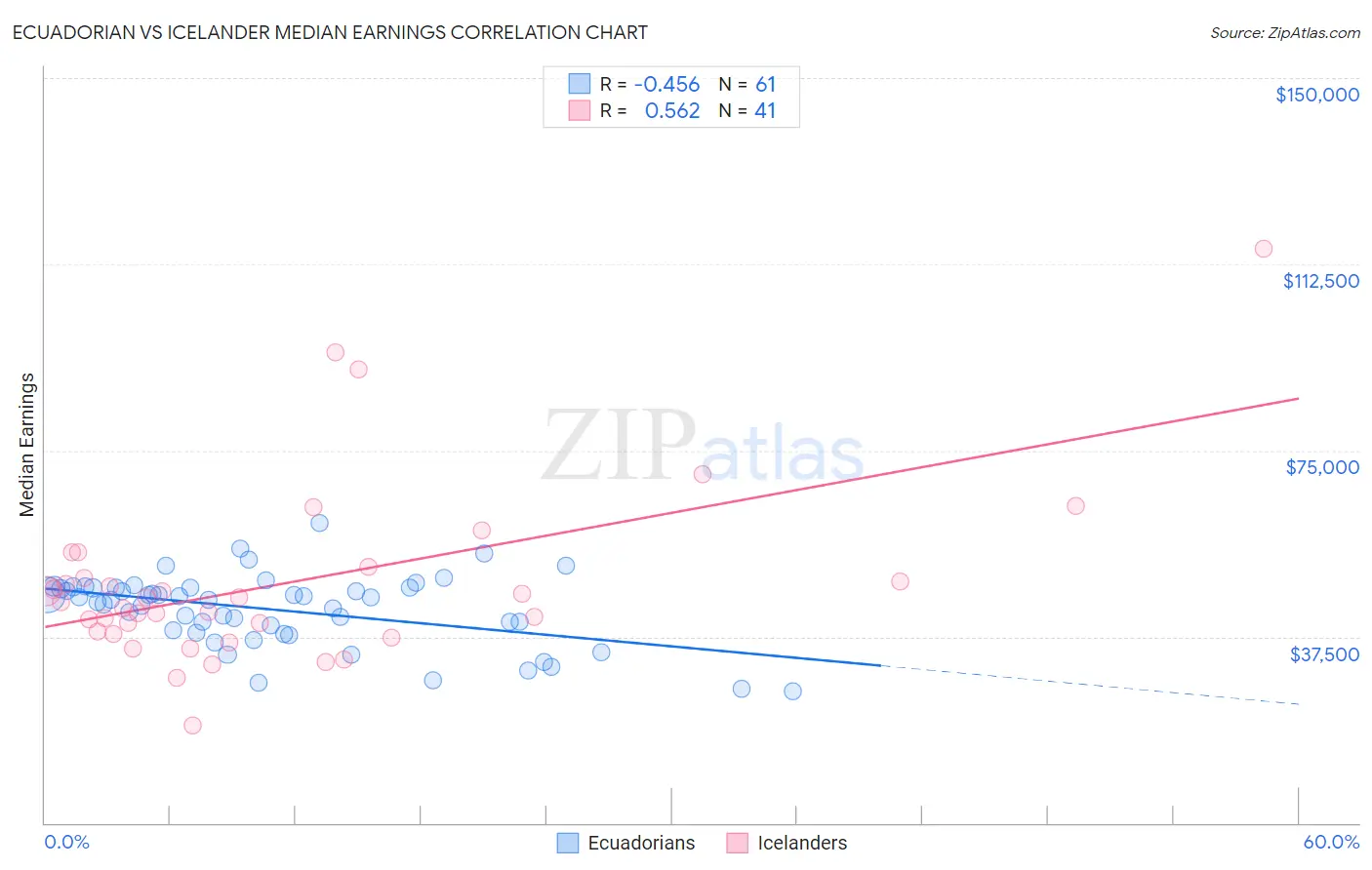 Ecuadorian vs Icelander Median Earnings