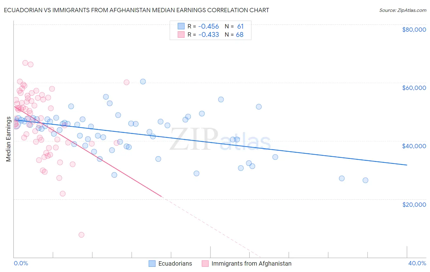 Ecuadorian vs Immigrants from Afghanistan Median Earnings