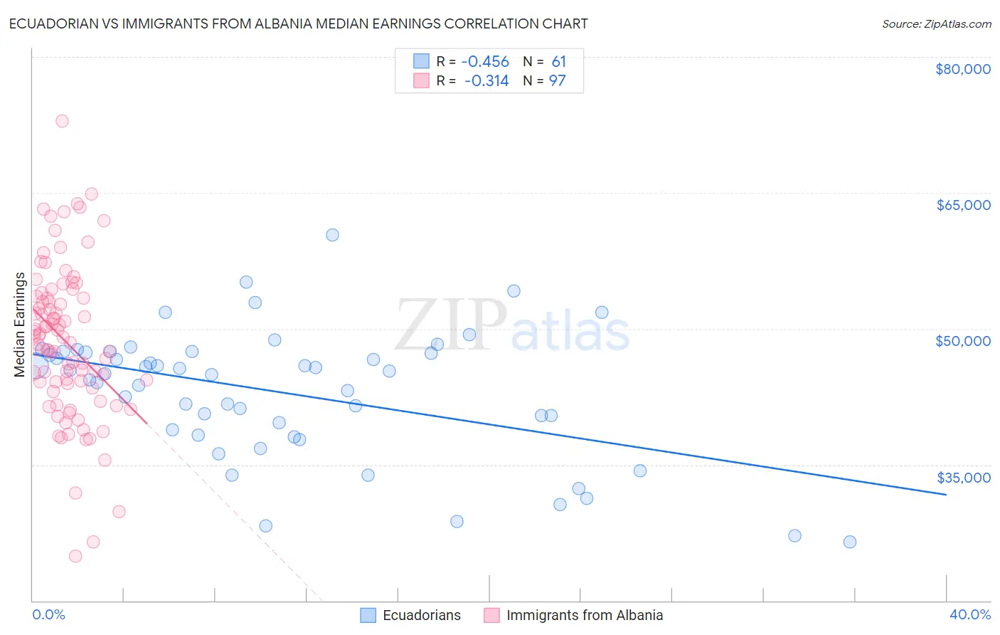 Ecuadorian vs Immigrants from Albania Median Earnings