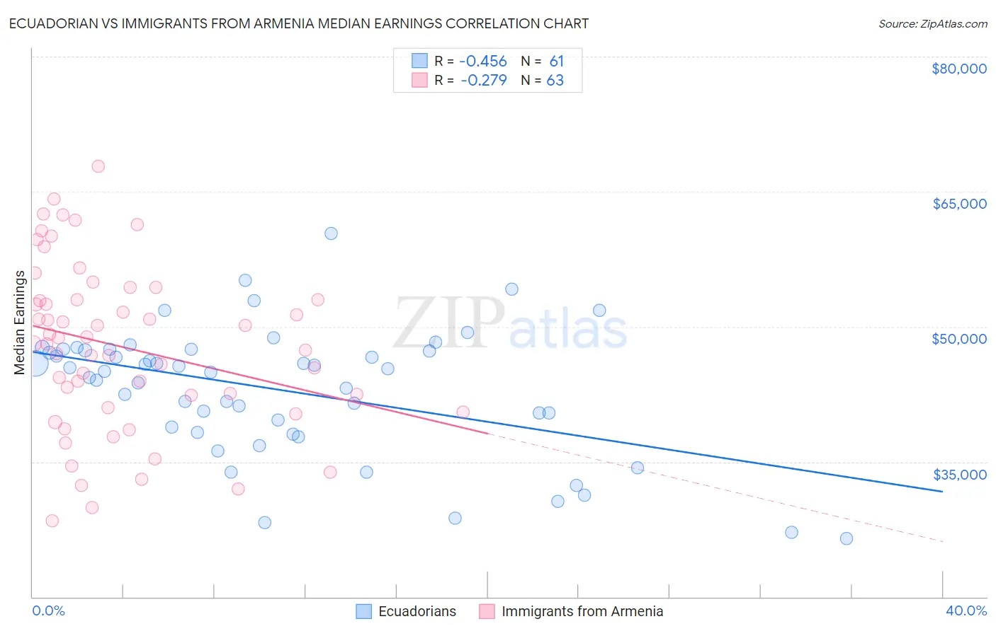 Ecuadorian vs Immigrants from Armenia Median Earnings