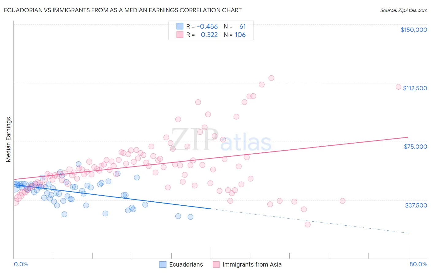 Ecuadorian vs Immigrants from Asia Median Earnings