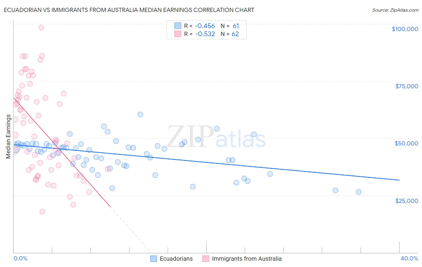Ecuadorian vs Immigrants from Australia Median Earnings