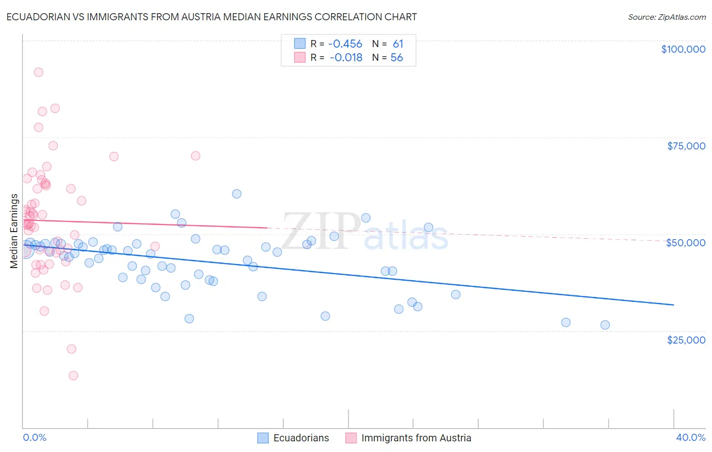 Ecuadorian vs Immigrants from Austria Median Earnings