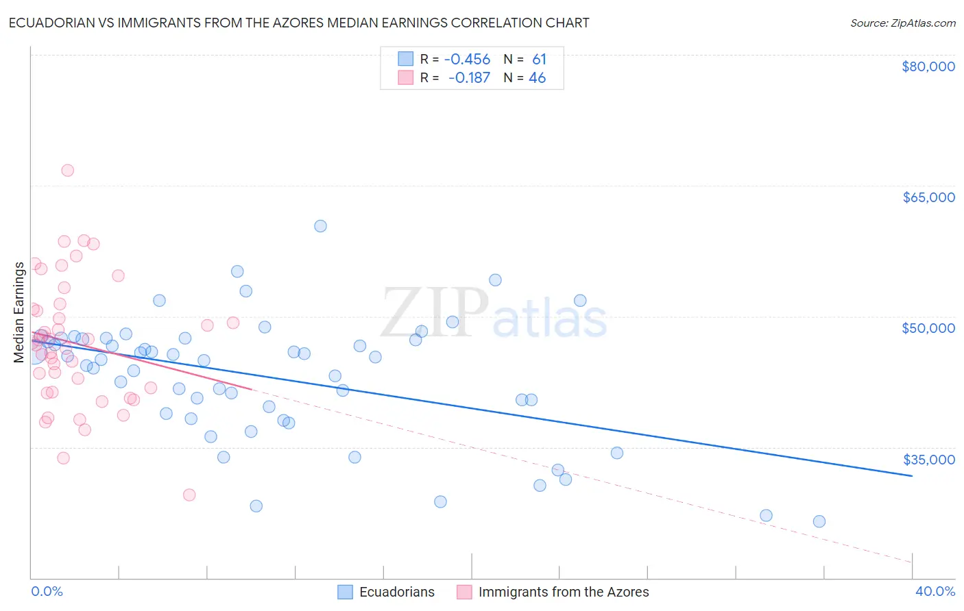 Ecuadorian vs Immigrants from the Azores Median Earnings