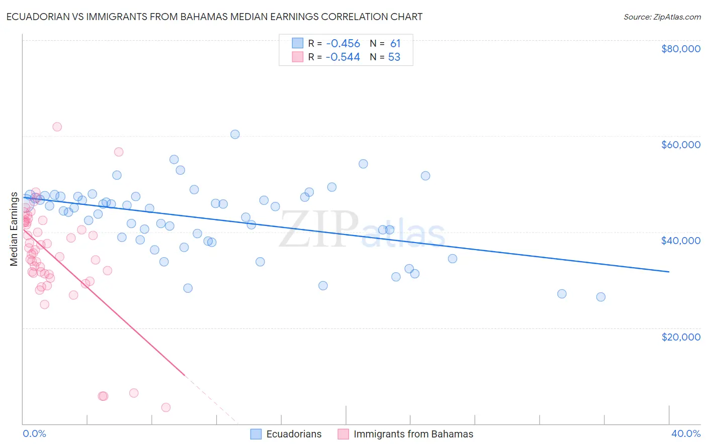 Ecuadorian vs Immigrants from Bahamas Median Earnings