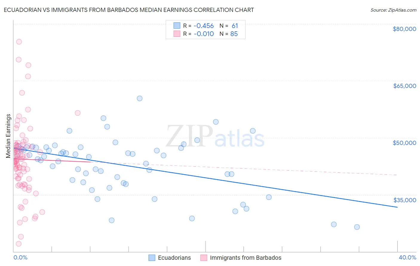 Ecuadorian vs Immigrants from Barbados Median Earnings