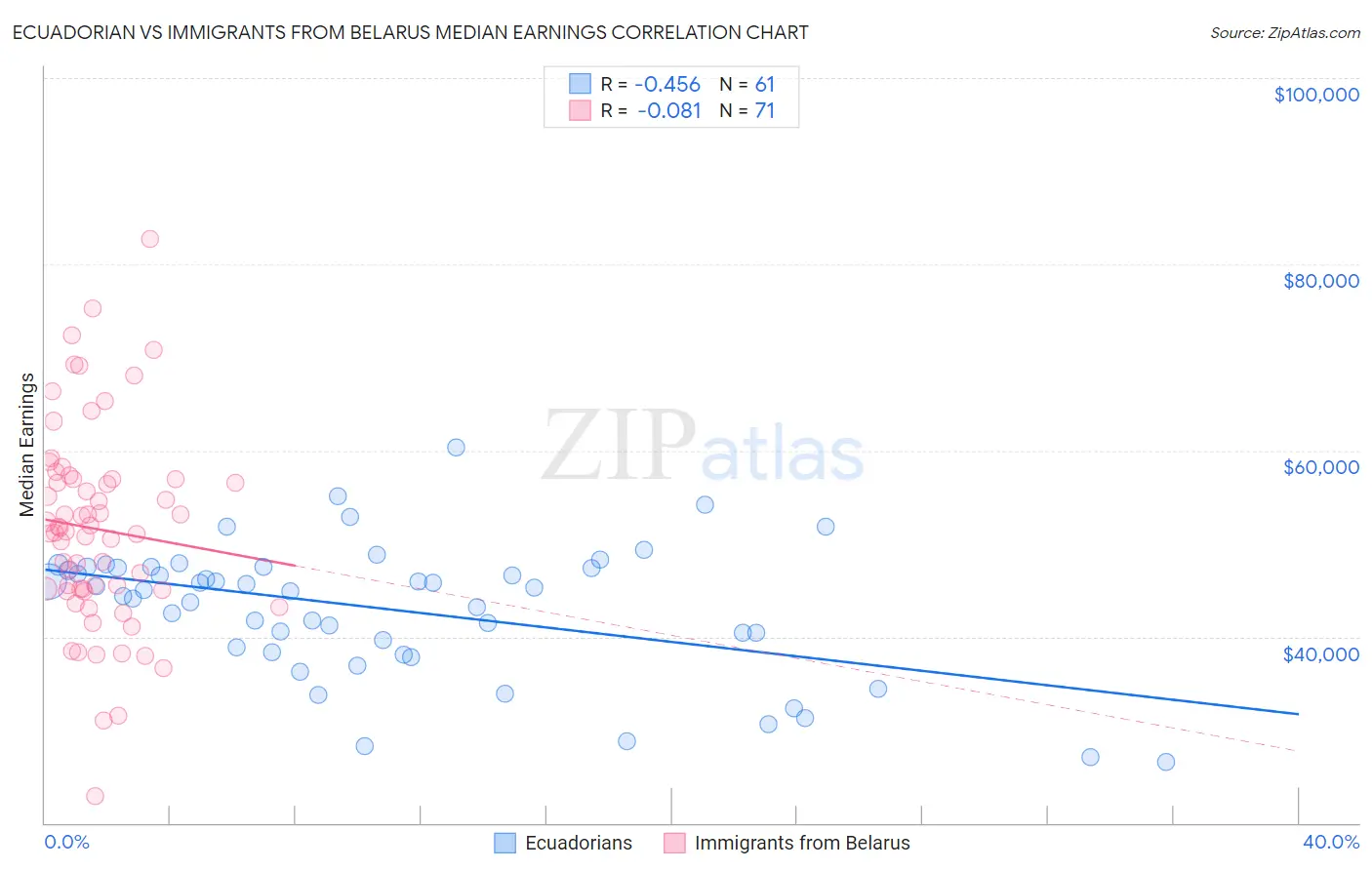 Ecuadorian vs Immigrants from Belarus Median Earnings