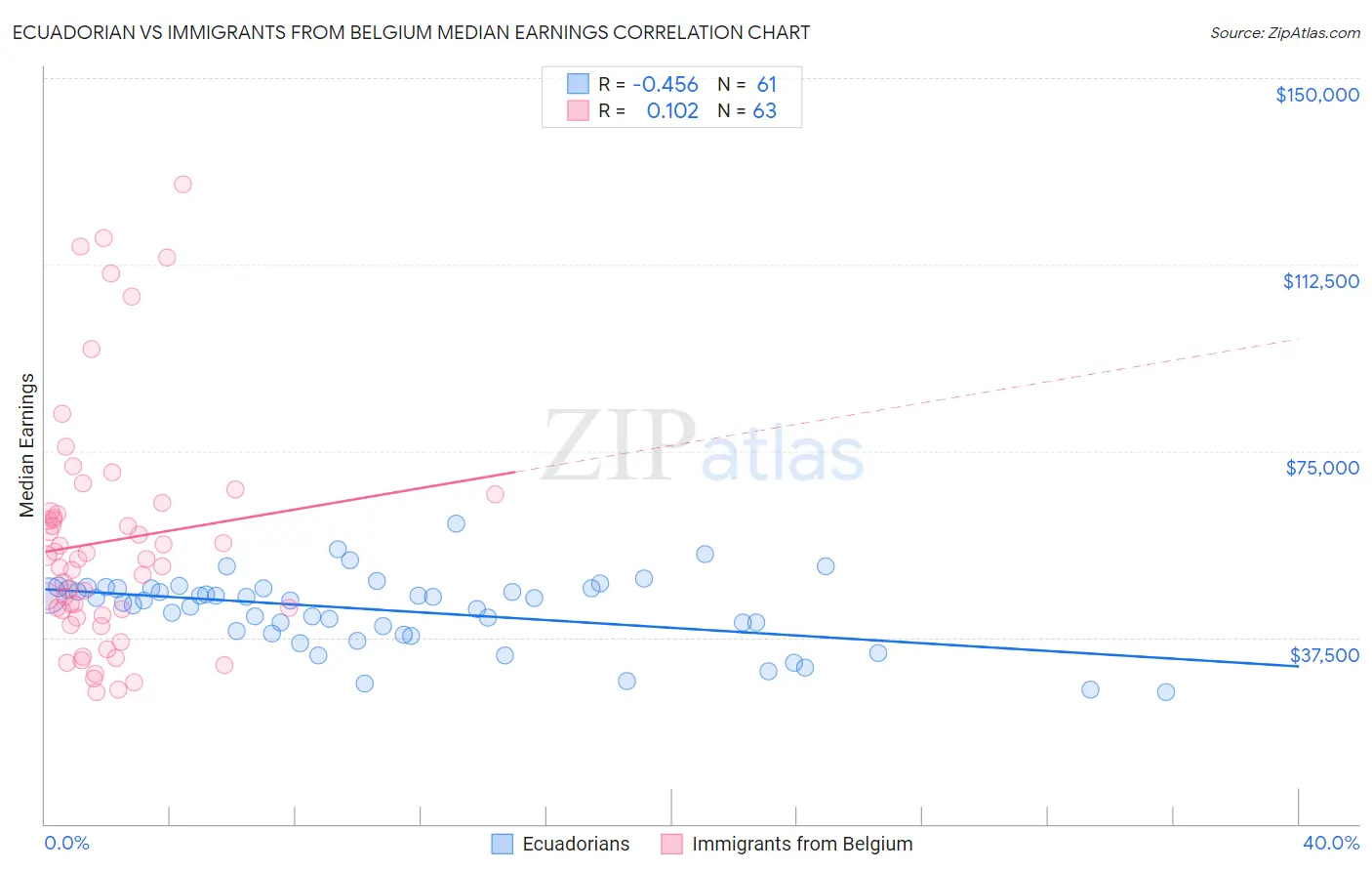 Ecuadorian vs Immigrants from Belgium Median Earnings