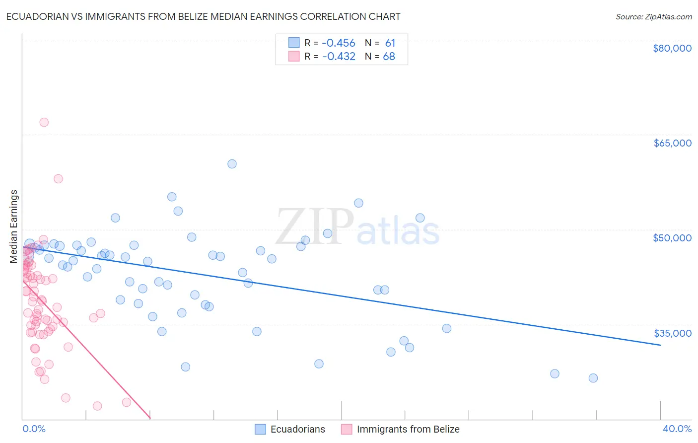Ecuadorian vs Immigrants from Belize Median Earnings