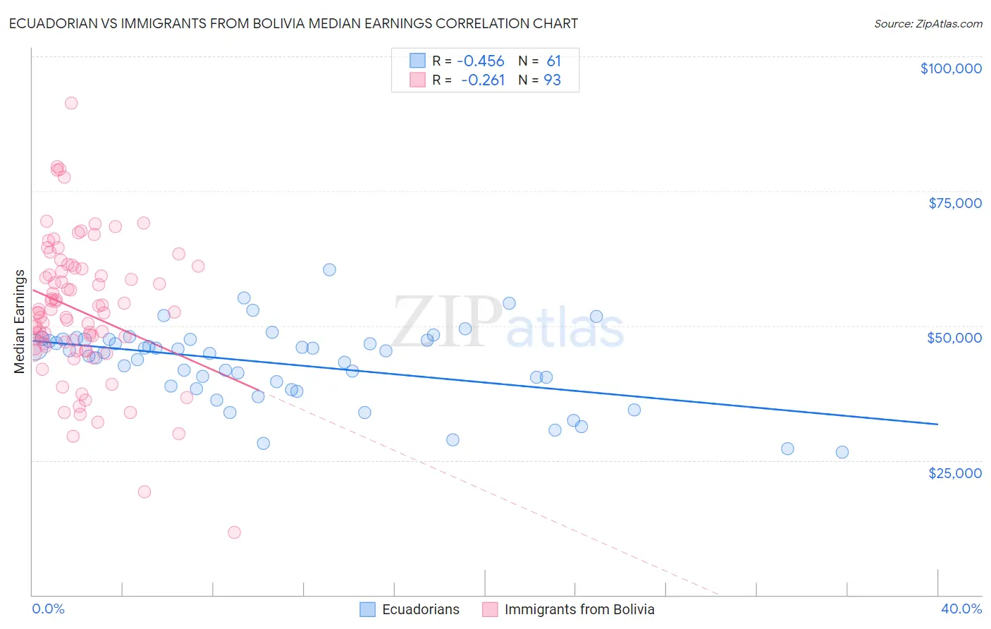 Ecuadorian vs Immigrants from Bolivia Median Earnings