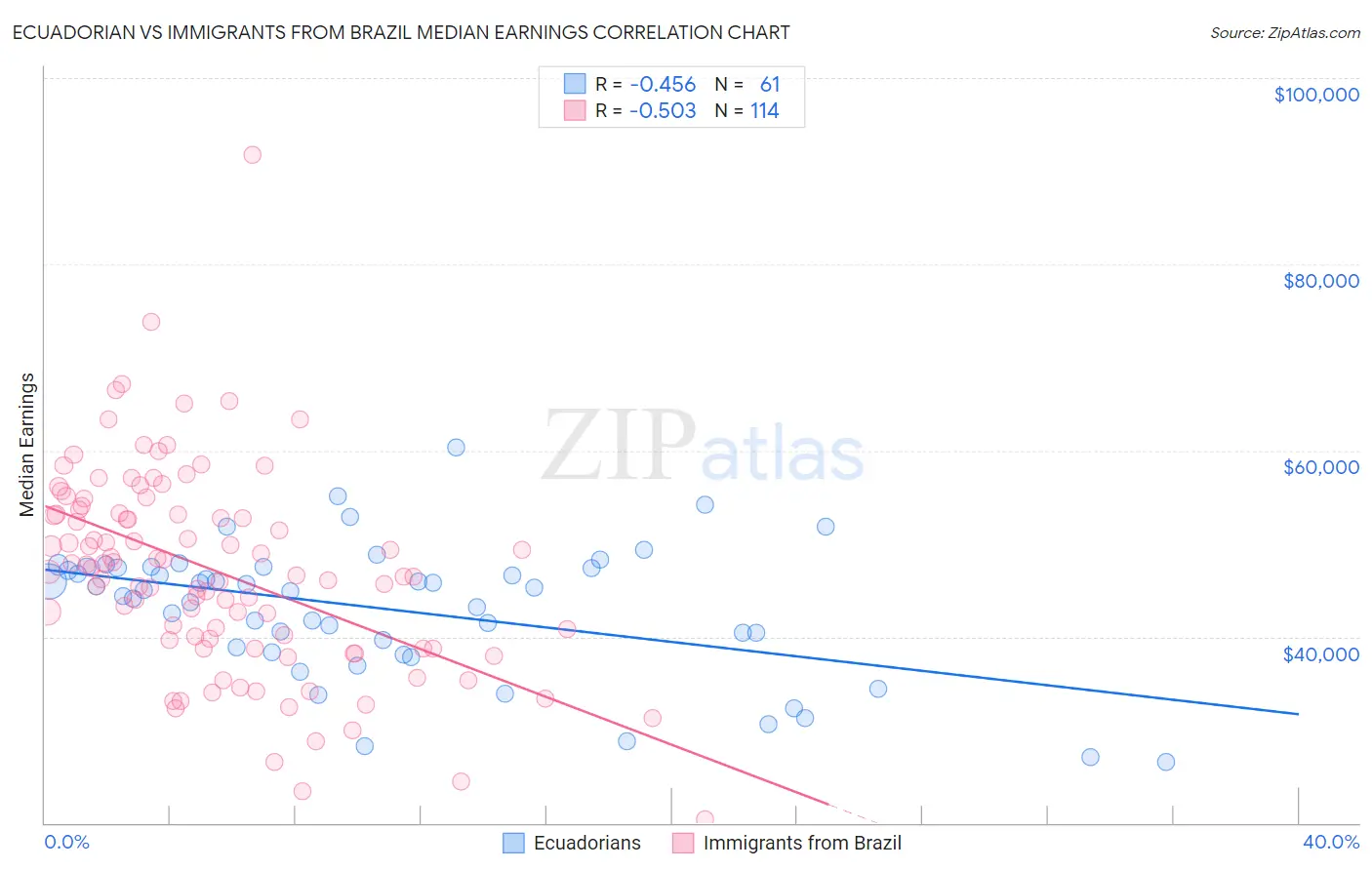 Ecuadorian vs Immigrants from Brazil Median Earnings