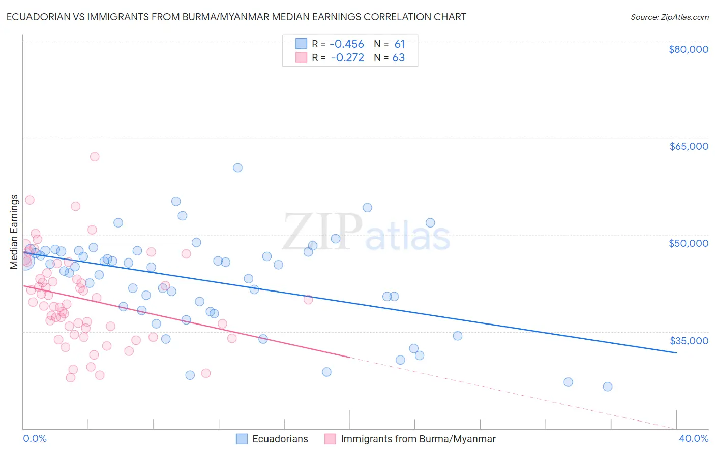 Ecuadorian vs Immigrants from Burma/Myanmar Median Earnings