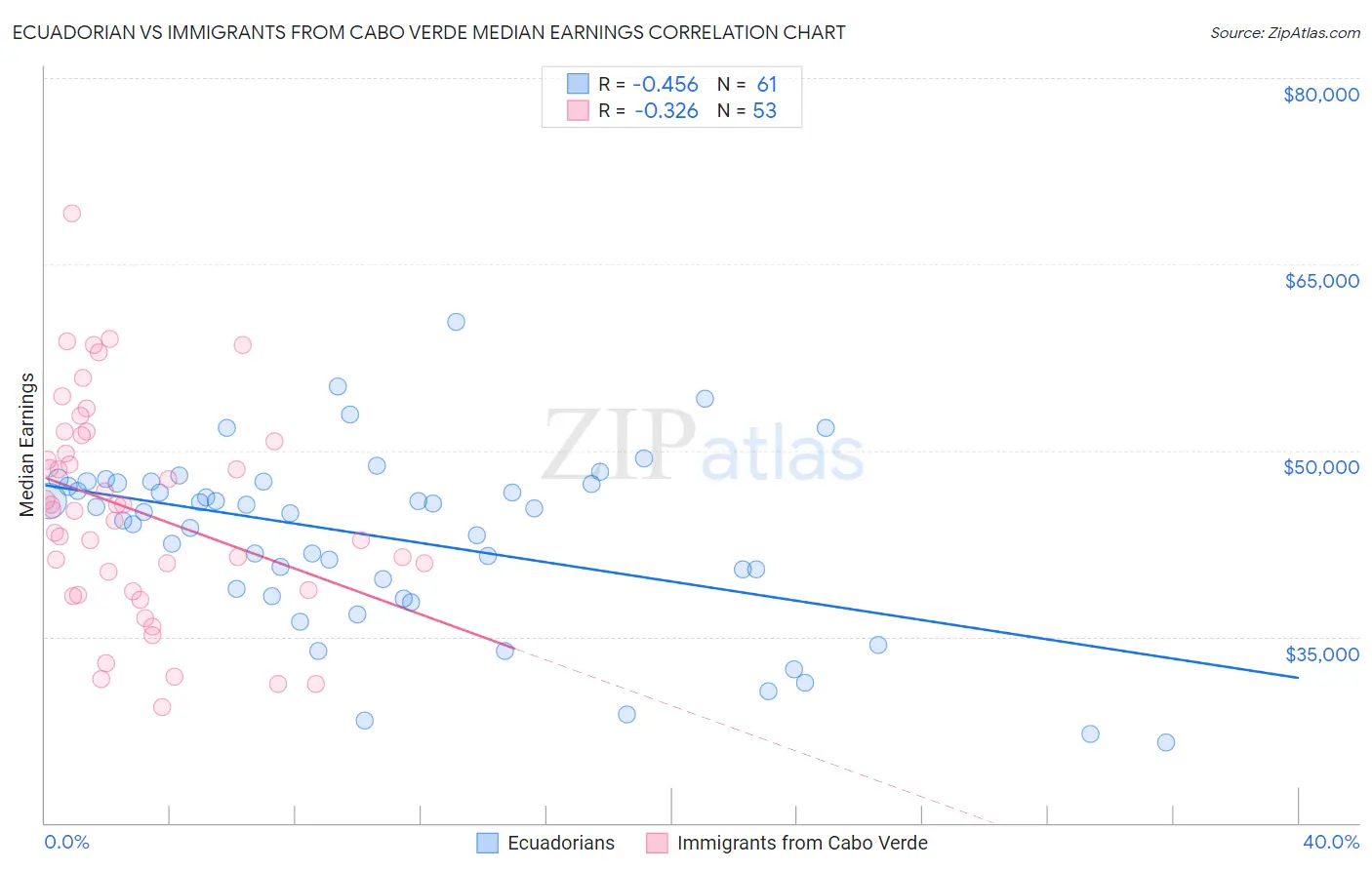 Ecuadorian vs Immigrants from Cabo Verde Median Earnings