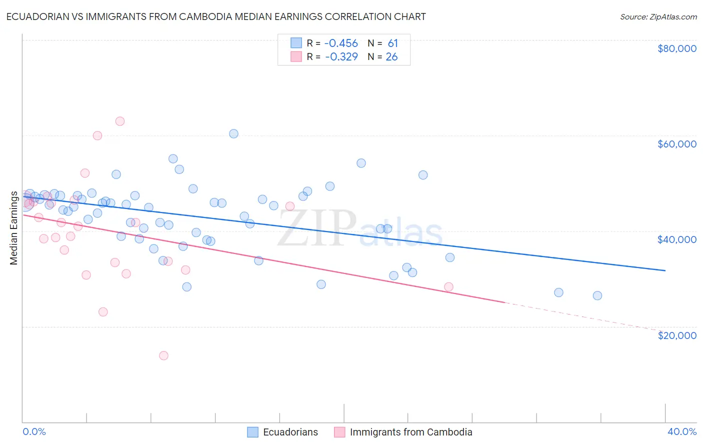 Ecuadorian vs Immigrants from Cambodia Median Earnings