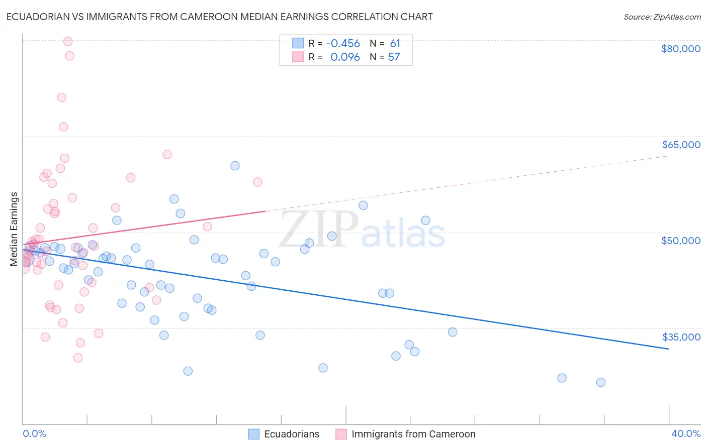 Ecuadorian vs Immigrants from Cameroon Median Earnings