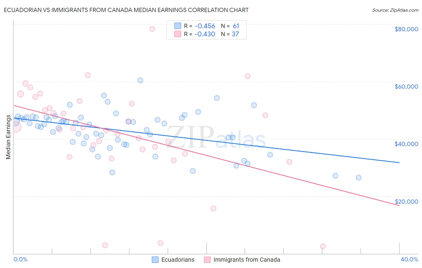 Ecuadorian vs Immigrants from Canada Median Earnings