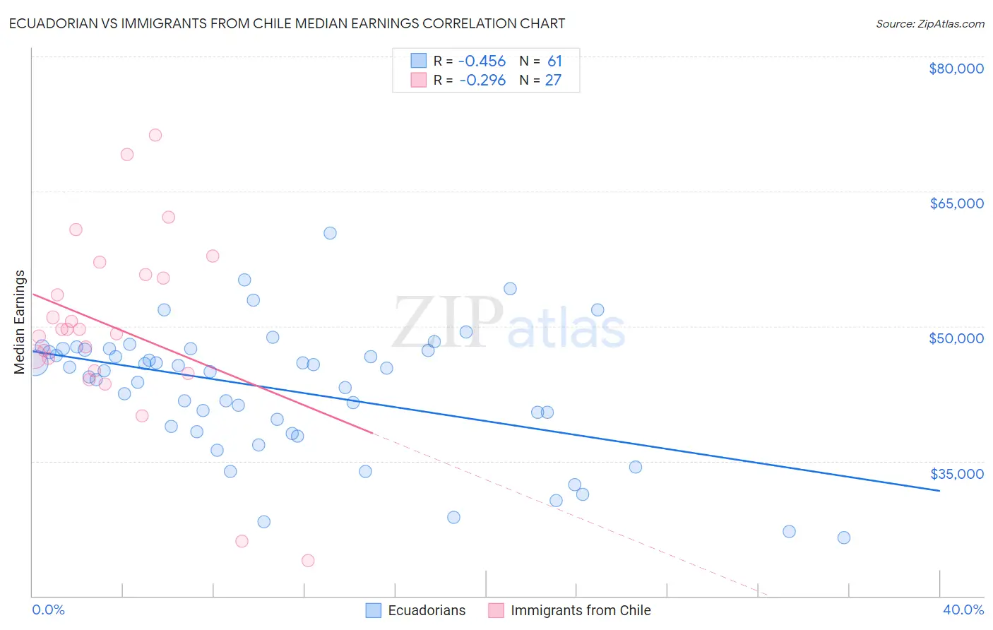 Ecuadorian vs Immigrants from Chile Median Earnings