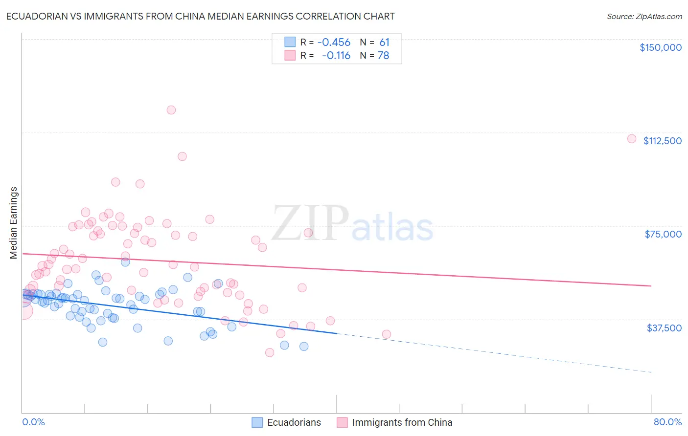 Ecuadorian vs Immigrants from China Median Earnings