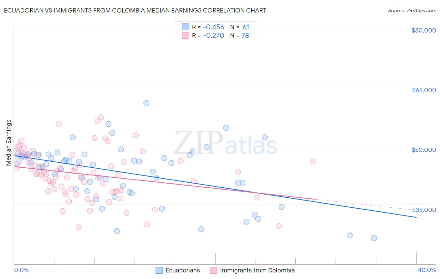 Ecuadorian vs Immigrants from Colombia Median Earnings