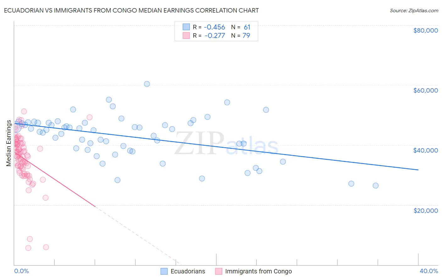 Ecuadorian vs Immigrants from Congo Median Earnings