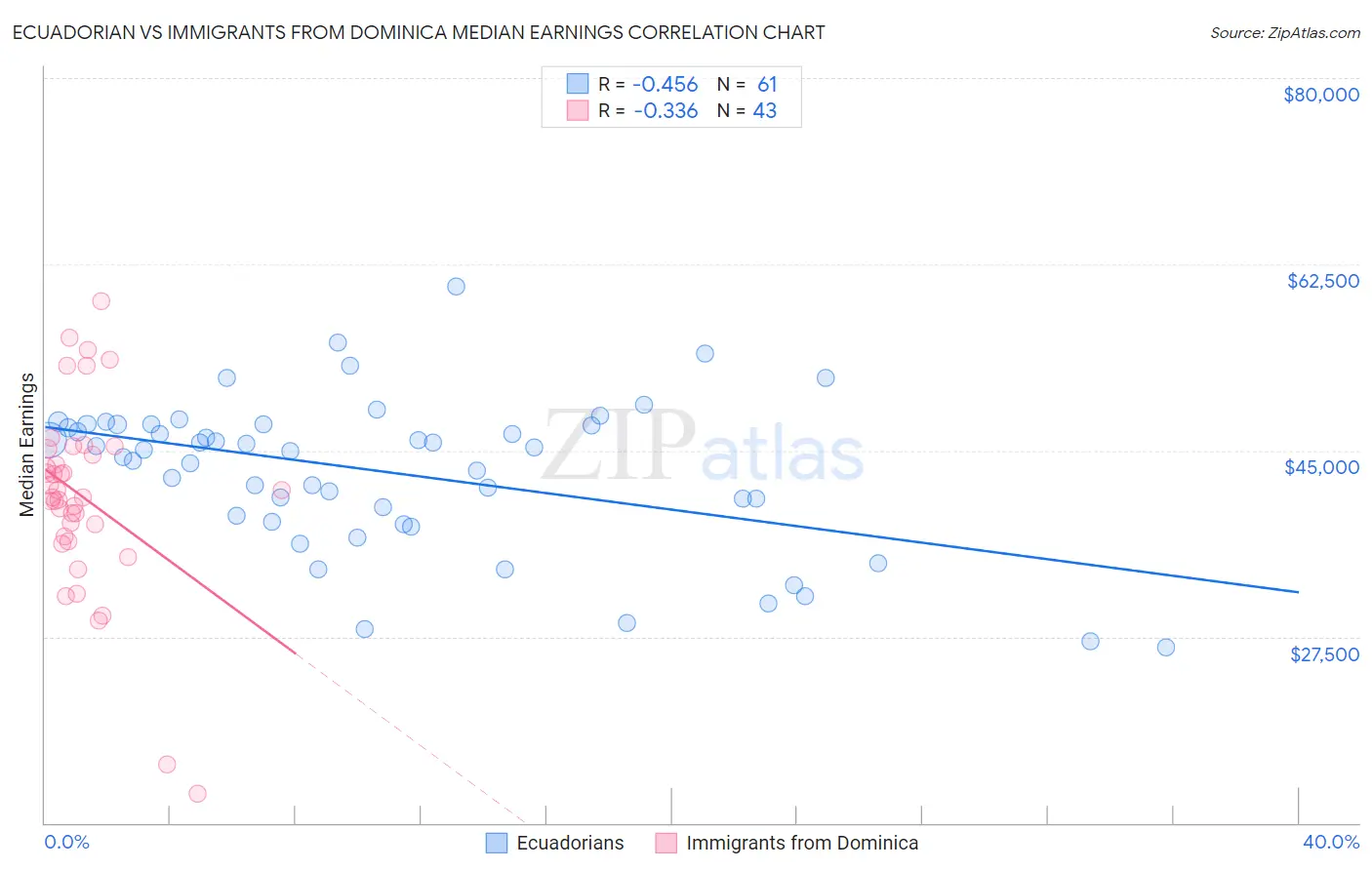 Ecuadorian vs Immigrants from Dominica Median Earnings