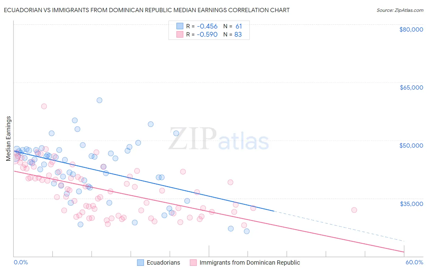 Ecuadorian vs Immigrants from Dominican Republic Median Earnings