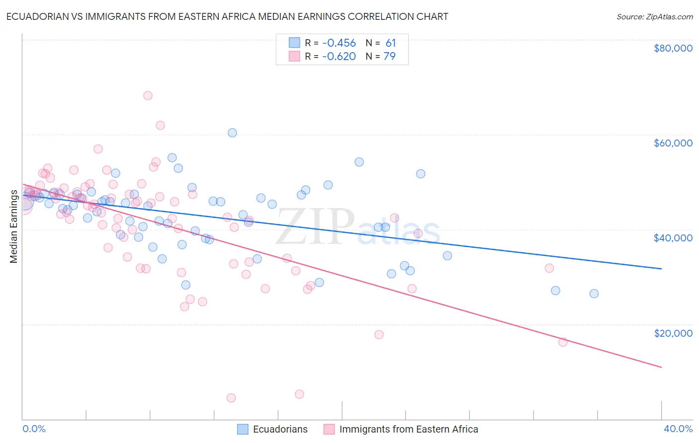 Ecuadorian vs Immigrants from Eastern Africa Median Earnings