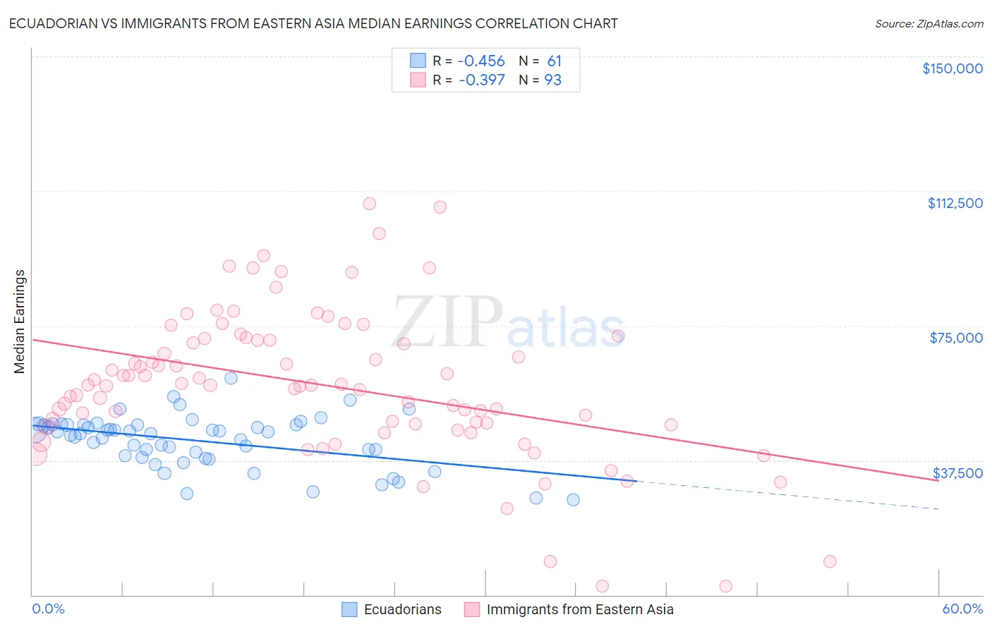 Ecuadorian vs Immigrants from Eastern Asia Median Earnings