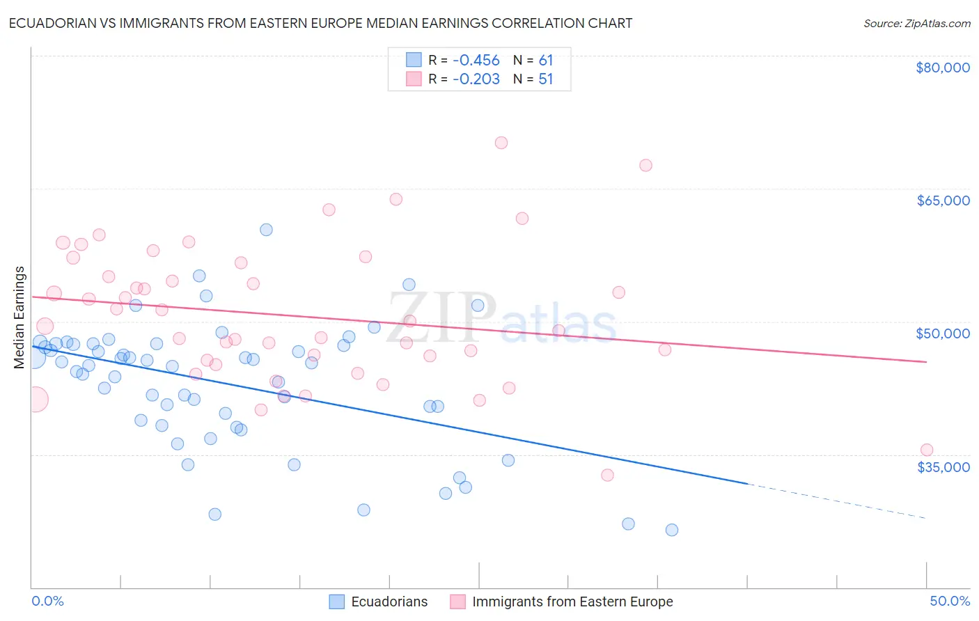 Ecuadorian vs Immigrants from Eastern Europe Median Earnings