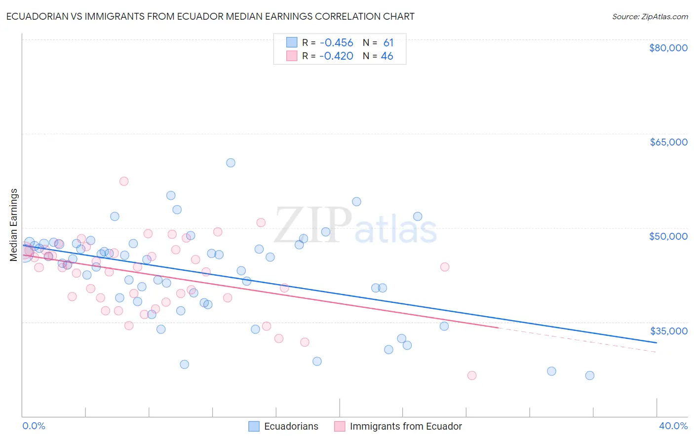 Ecuadorian vs Immigrants from Ecuador Median Earnings