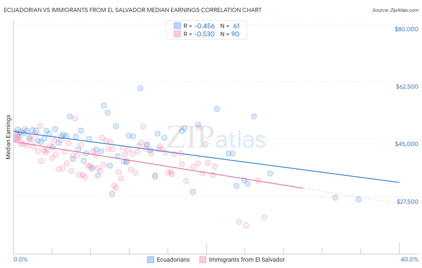 Ecuadorian vs Immigrants from El Salvador Median Earnings