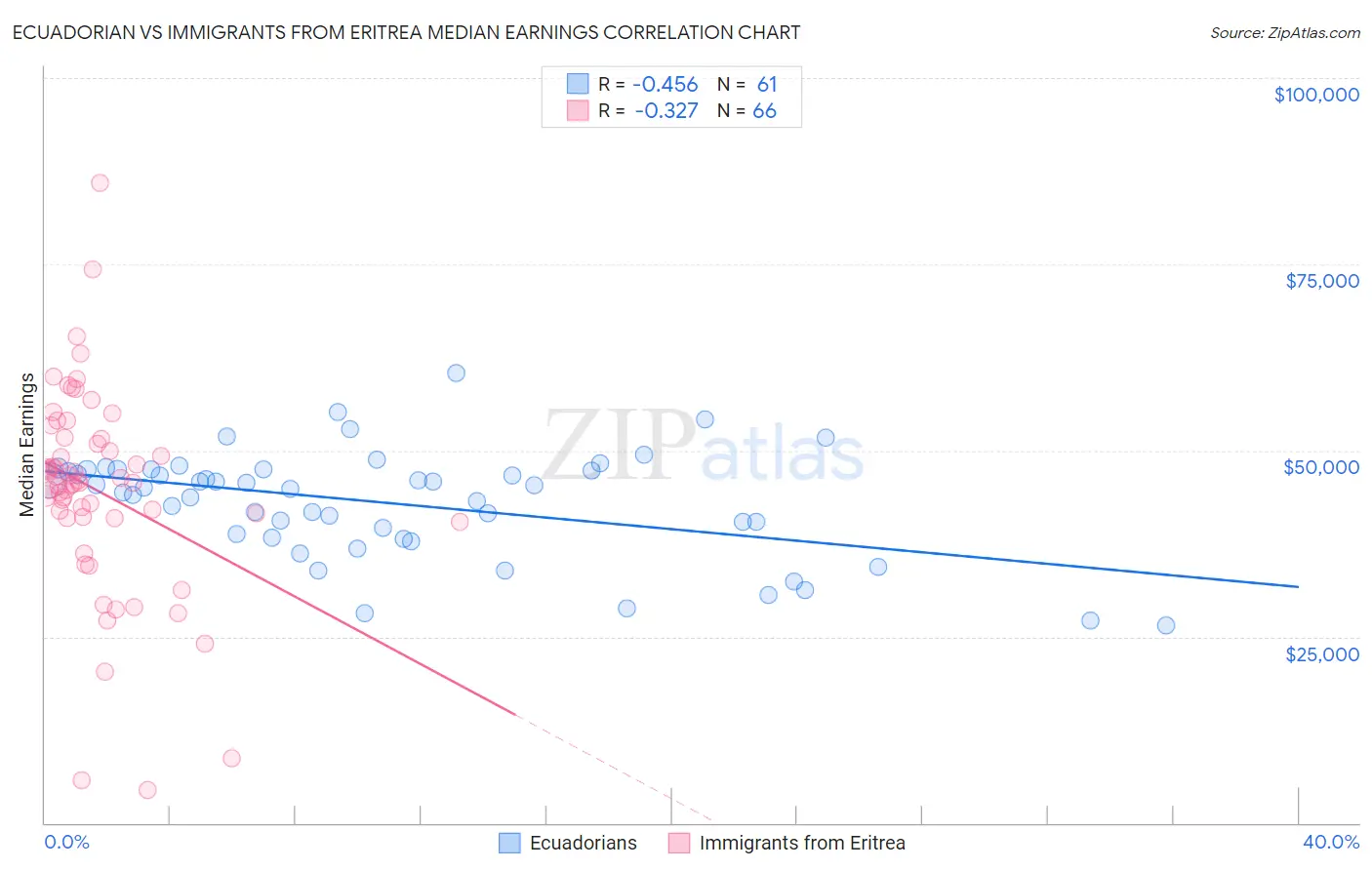 Ecuadorian vs Immigrants from Eritrea Median Earnings