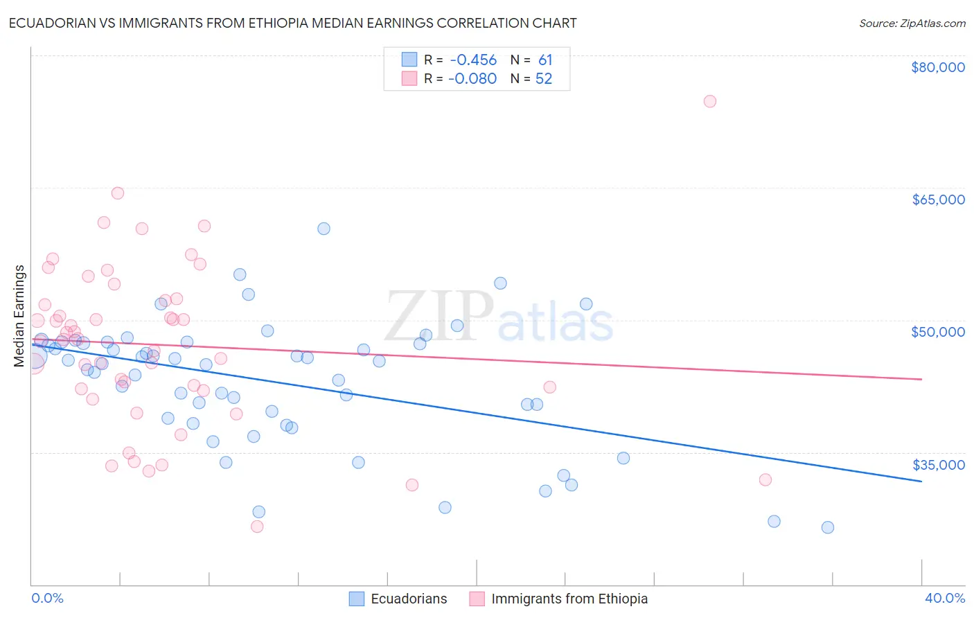 Ecuadorian vs Immigrants from Ethiopia Median Earnings