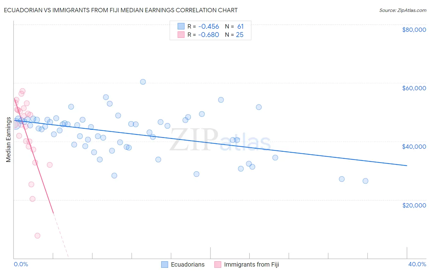 Ecuadorian vs Immigrants from Fiji Median Earnings