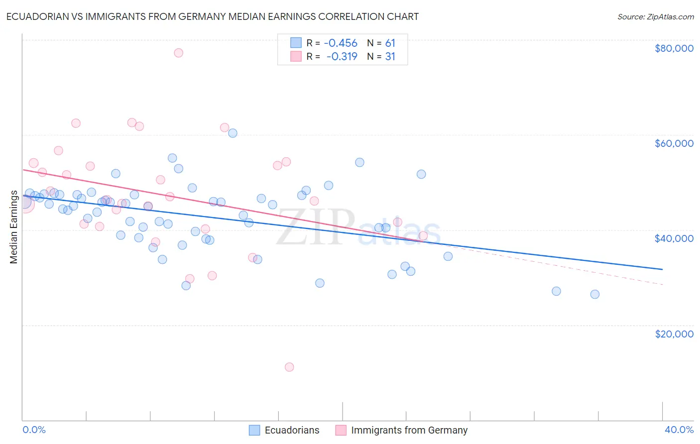 Ecuadorian vs Immigrants from Germany Median Earnings