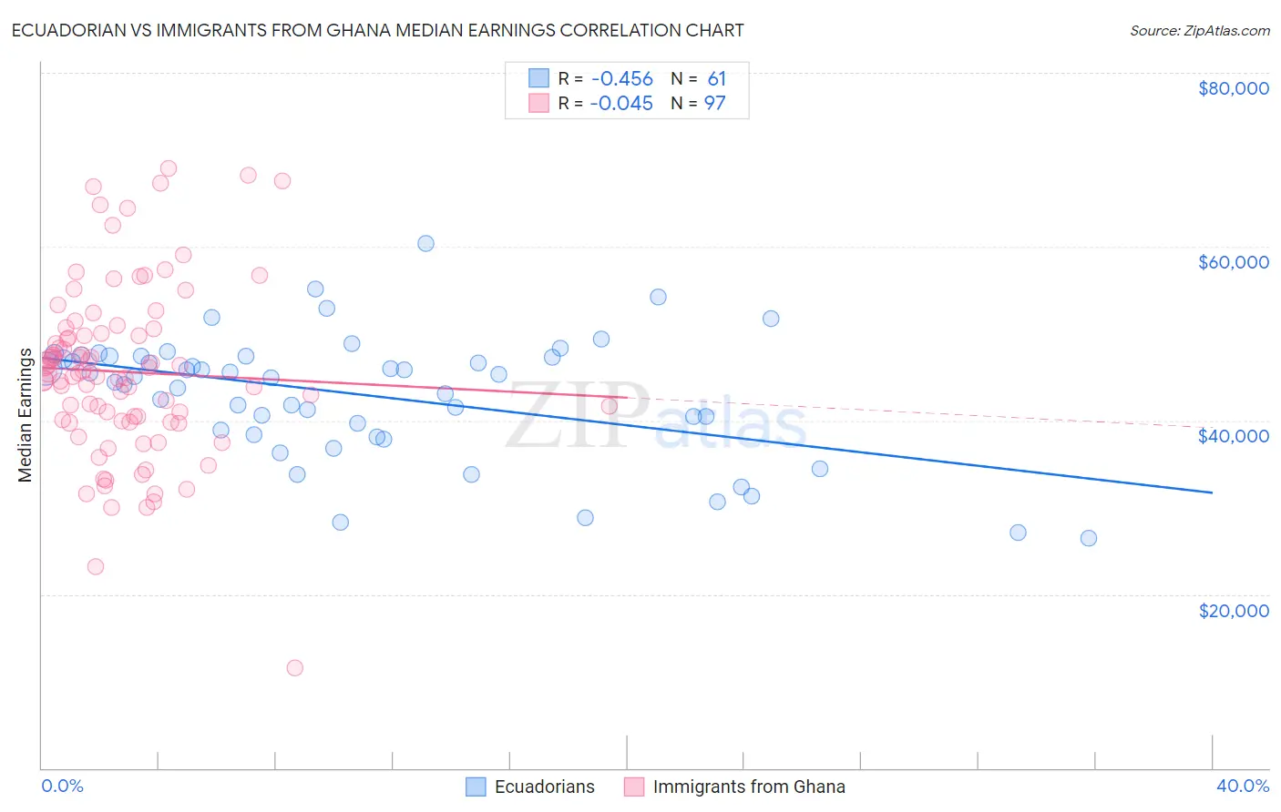 Ecuadorian vs Immigrants from Ghana Median Earnings